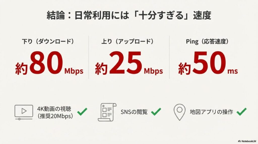 楽天モバイルの実測データ。下り約80Mbps、上り約25Mbps、Ping約50ms。4K動画視聴やSNS閲覧に十分な速度。