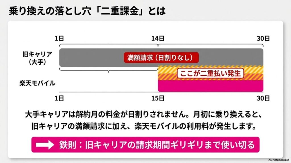 旧キャリアの満額請求と楽天モバイルの利用料が重なる「二重払い」の発生タイミングを説明した図 。