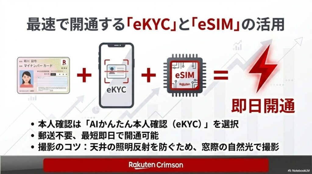 マイナンバーカードとeSIM、eKYCを組み合わせることで郵送不要の即日開通が可能であることと、撮影時に自然光を利用するコツの紹介。