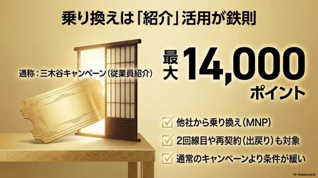 最大14,000ポイント還元される従業員紹介キャンペーン。再契約や2回線目も対象となる条件の緩さを解説。