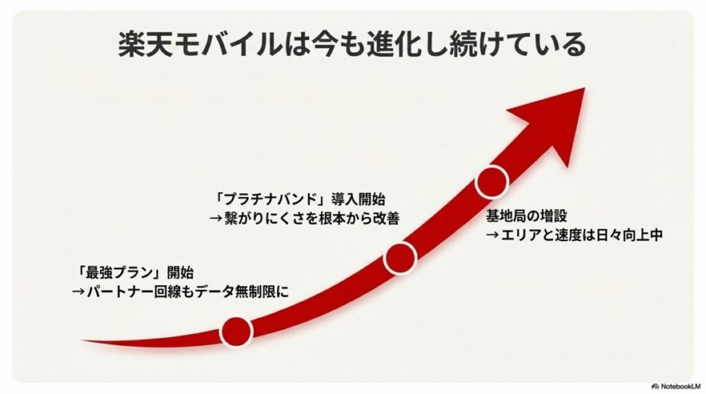 楽天モバイルは進化中。プラチナバンド導入開始、基地局増設、パートナー回線も無制限の「最強プラン」開始。