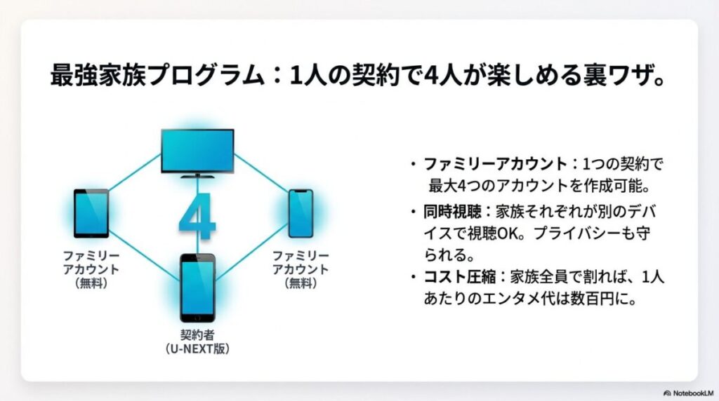 1つの契約で最大4つのファミリーアカウントを作成し、家族それぞれが別デバイスで同時視聴できる仕組みの図解