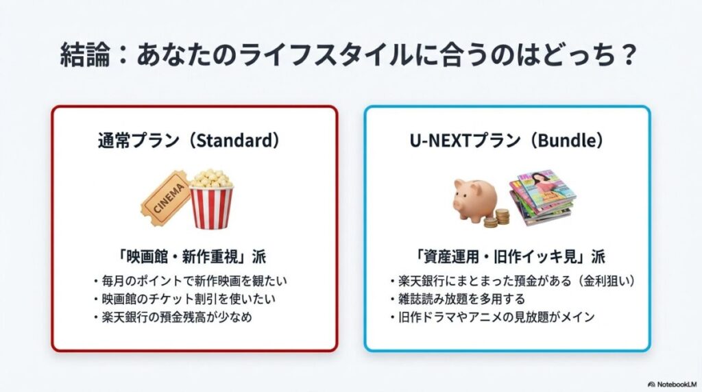 新作重視派は通常プラン、資産運用・旧作イッキ見派はU-NEXTプランが適していることを示すマトリックス