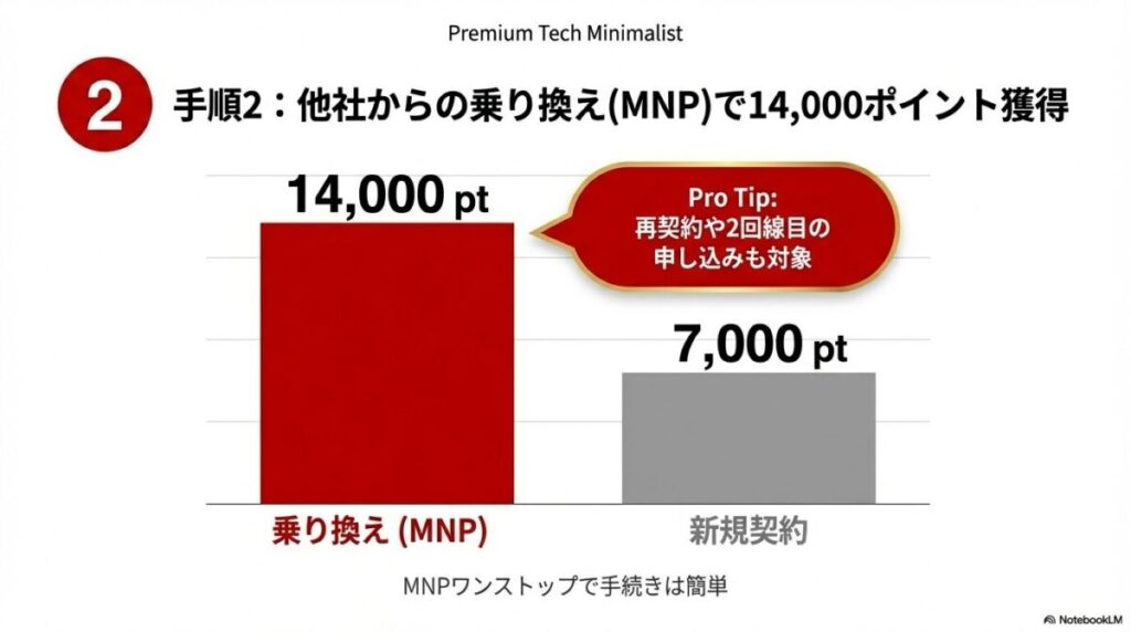 他社からの乗り換え（MNP）で14,000ポイント、新規契約で7,000ポイント獲得できることを示す棒グラフ。再契約や2回線目も対象である旨の注釈付き。