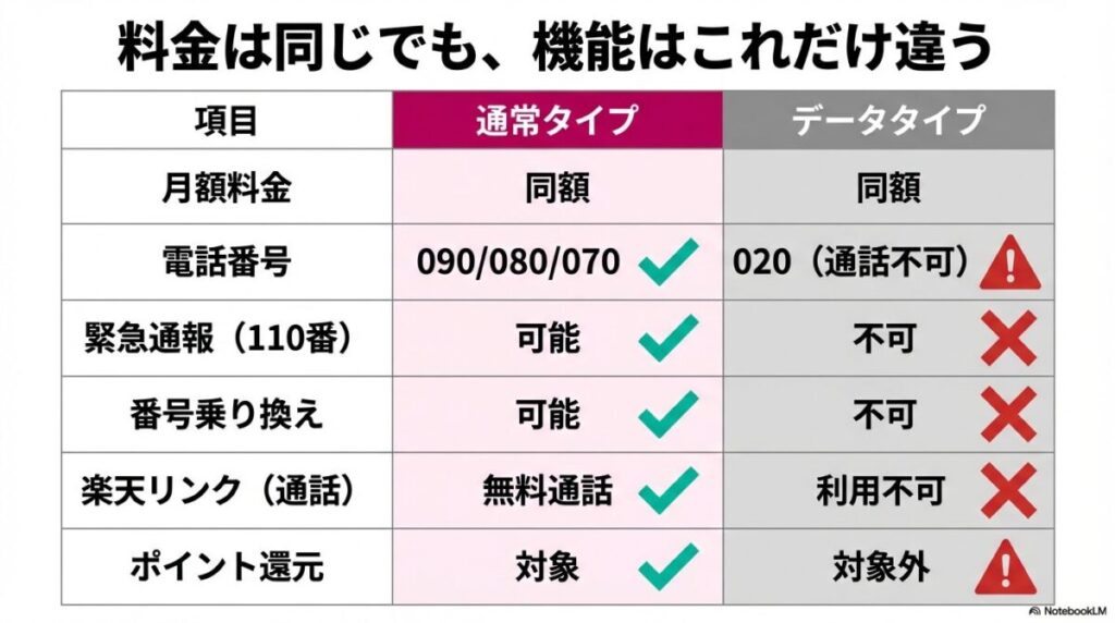 月額料金、電話番号、緊急通報、MNP、楽天リンク、ポイント還元の各項目における通常タイプとデータタイプの違いをまとめた比較表