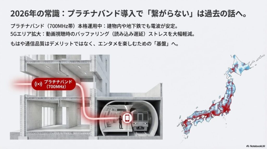 プラチナバンド(700MHz帯)の本格運用と5Gエリア拡大により地下や建物内でも安定した通信が可能になった解説図