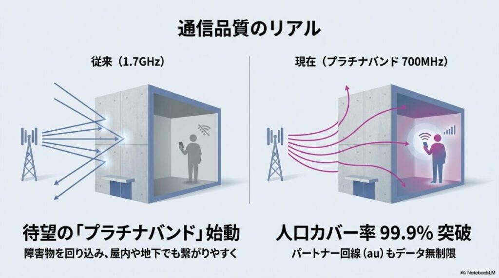 従来の1.7GHz帯とプラチナバンド700MHz帯の電波の届き方の違い。プラチナバンドが障害物を回り込み屋内に届く様子。