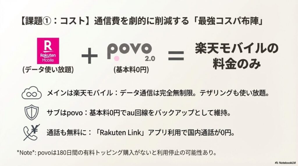 メイン回線を楽天モバイル（データ無制限）、サブ回線をpovo（基本料0円）にしたデュアルSIM構成。Rakuten Linkで通話無料になるメリットも記載。