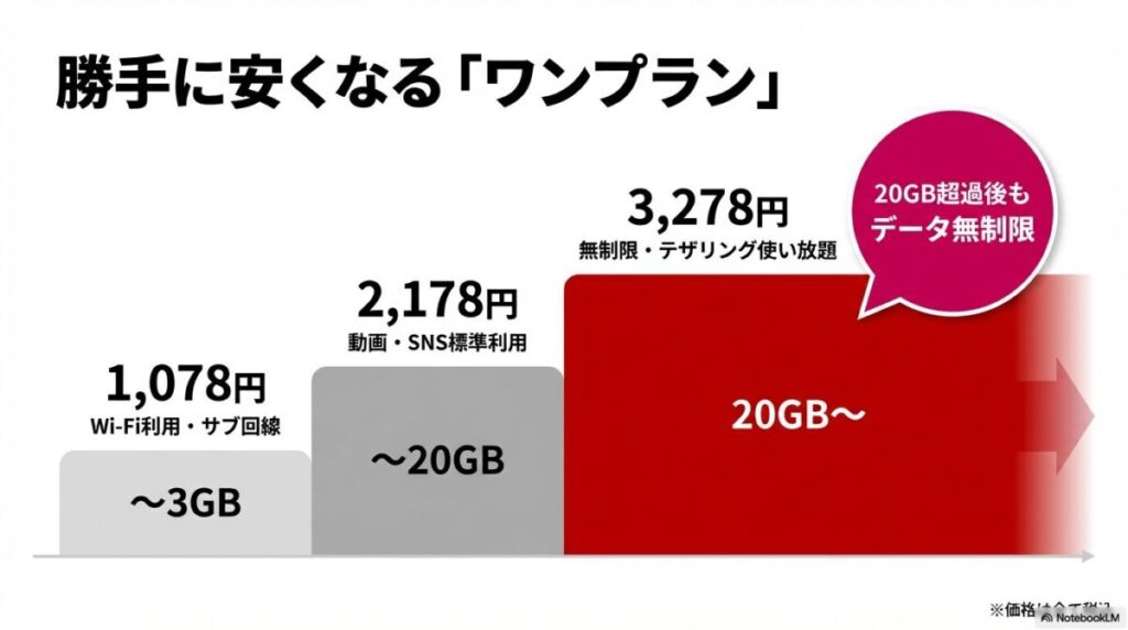 楽天モバイルのワンプラン料金表。3GBまで1,078円、20GBまで2,178円、20GB超過後はデータ無制限で3,278円となる図解 。