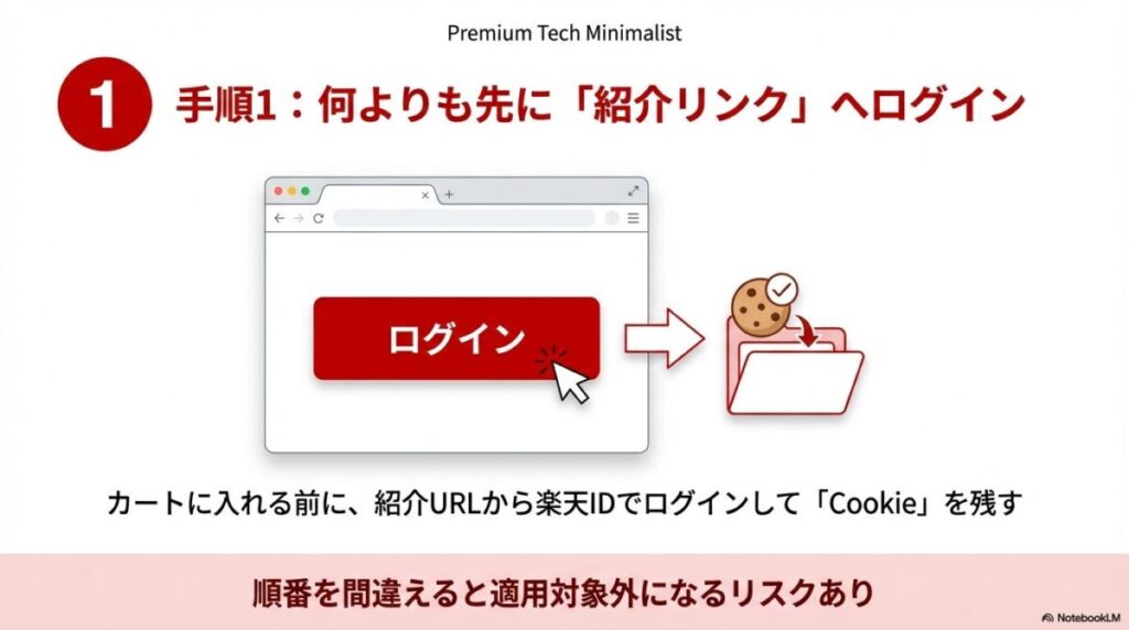 申し込みの前に紹介URLから楽天IDでログインし、ブラウザにCookieを残すことでキャンペーンを確実に適用させる手順のイラスト。