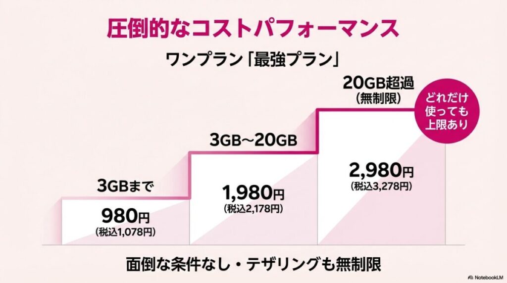 3GBまで1078円、20GBまで2178円、20GB超無制限で3278円という最強プランの段階制料金スライド。