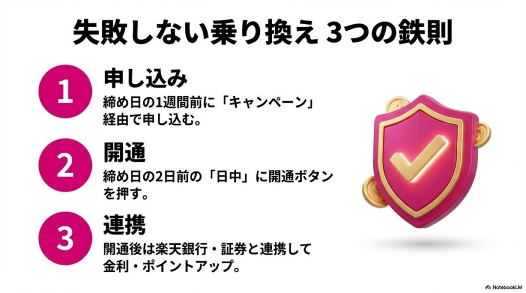締め日の1週間前に申し込み、2日前に開通、その後に銀行連携を行うという、失敗しない乗り換えの3ステップまとめ 。