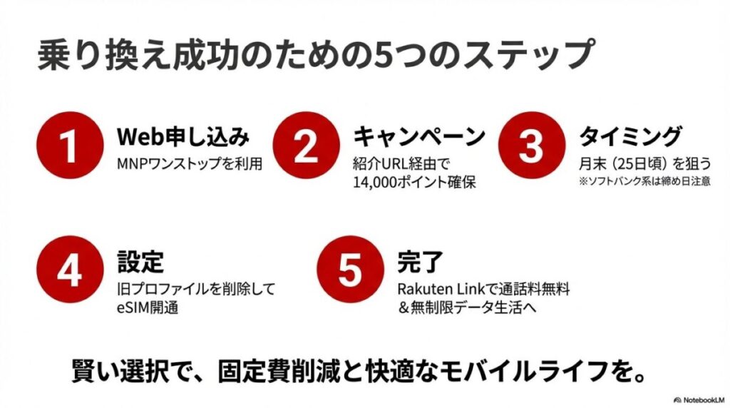 紹介URL利用、MNPワンストップ、月末のタイミング、プロファイル削除、開通完了までの乗り換え成功5ステップのまとめ。