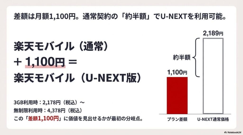 楽天モバイル通常プランに1,100円追加でU-NEXT(通常2,189円)が利用できることを示す比較グラフ