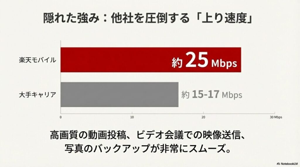上り速度の比較グラフ。楽天モバイルは約25Mbpsで、大手キャリアの約15-17Mbpsを圧倒。動画投稿やビデオ会議に有利。