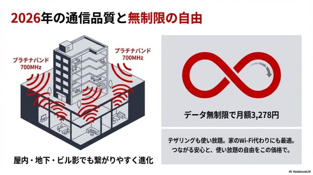 プラチナバンド700MHzの導入による屋内や地下での繋がりやすさの向上と、データ無制限月額3,278円のイメージ図。