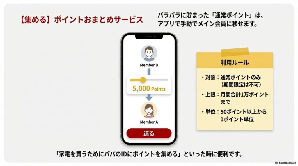 通常ポイントを家族間で手動移行する際のルール（上限1万pt、50pt単位など）をまとめた図解。