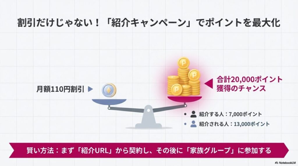 紹介する人に7,000ポイント、紹介される人に13,000ポイントで合計20,000ポイント獲得のチャンスと、先に紹介URLから契約する賢い手順の解説。