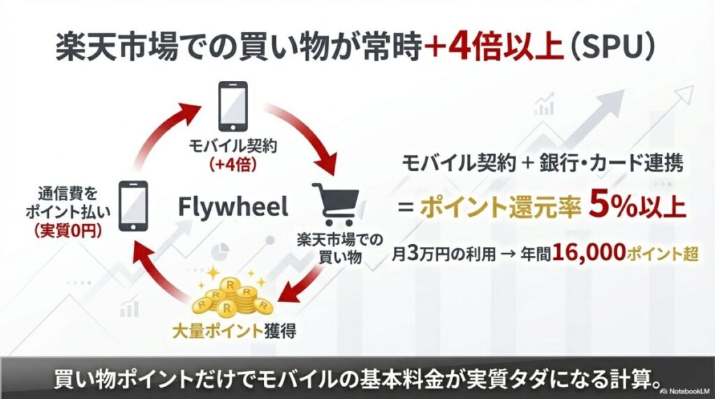 楽天モバイル契約で楽天市場のポイントが+4倍になり、獲得したポイントを通信費の支払いに充てることで実質0円を目指す「ポイントのフライホイール」の仕組み図。
