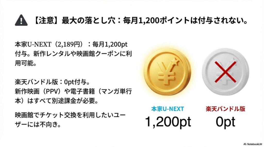 本家U-NEXTは毎月1,200pt付与されるが、楽天バンドル版は0ptであることを示す比較図