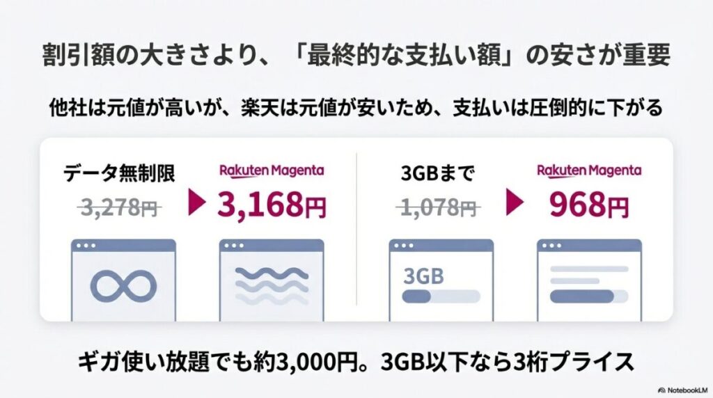 適用後の料金比較。データ無制限なら3,168円、3GBまでなら968円になることを示す料金表。