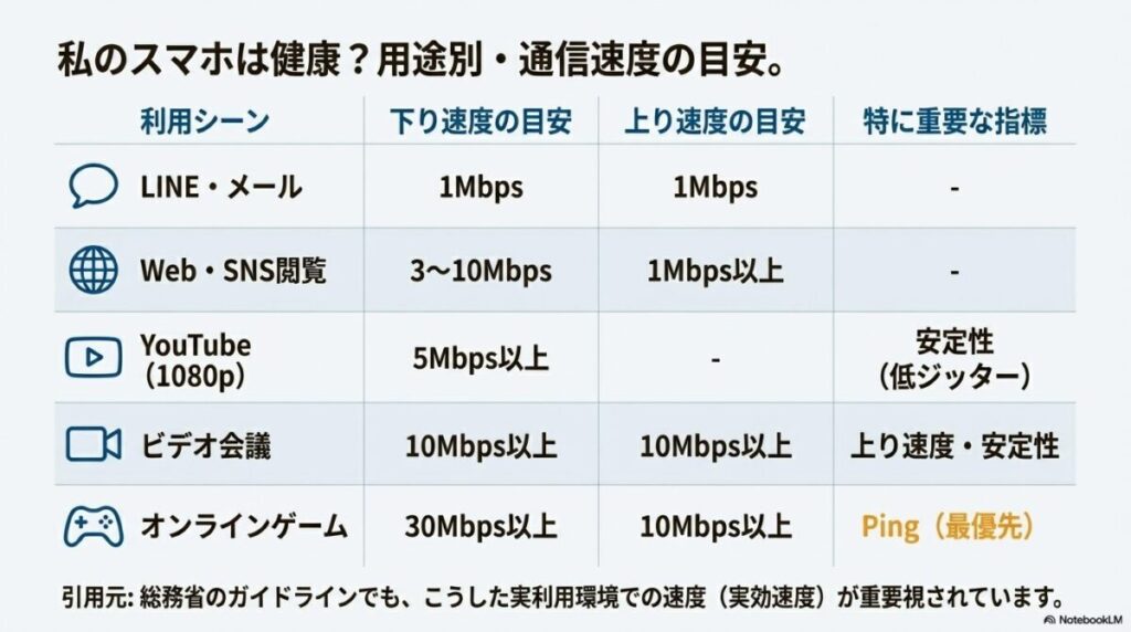 LINE、Web閲覧、YouTube、ビデオ会議、ゲームに必要な下り・上り速度の目安表。