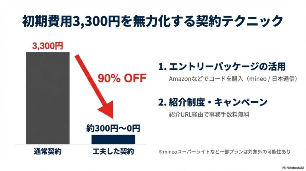 エントリーパッケージや紹介制度を利用して事務手数料を最小限に抑える方法。