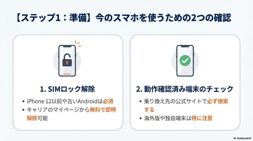 iPhone 12以前のモデルでのSIMロック解除の必要性と、公式サイトでの動作確認済み端末チェックの重要性。