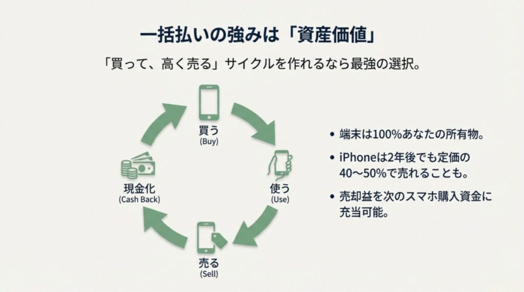 「買って、使う、売る、現金化」というサイクルにより、一括払いが次のスマホ購入資金を生む資産価値を持つことを示す図解スライド。