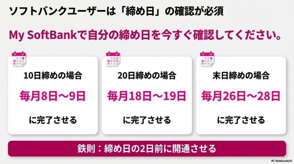 ソフトバンクの10日、20日、末日の締め日ごとに、楽天モバイルへの開通を完了させるべき推奨日をまとめた表 。