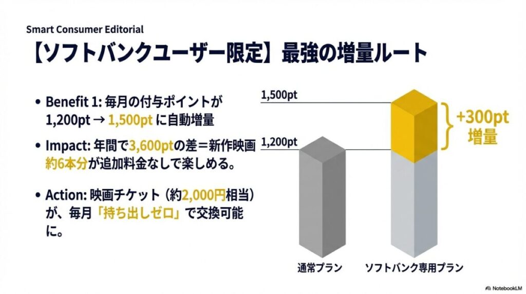 通常1,200ポイントの付与がソフトバンク専用プランでは自動的に1,500ポイントに増量され、年間で新作映画約6本分の差が出ることを示す比較図