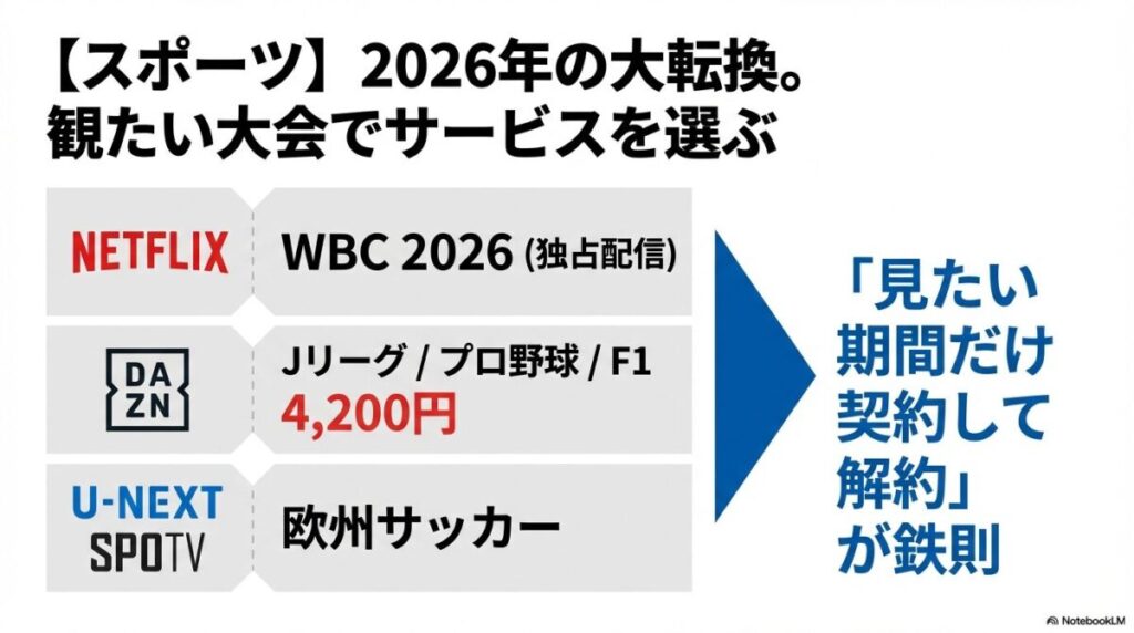 2026年スポーツ配信表。NetflixのWBC独占、DAZNのJリーグ・F1、U-NEXTの欧州サッカーなど、観たい大会別のサービス。