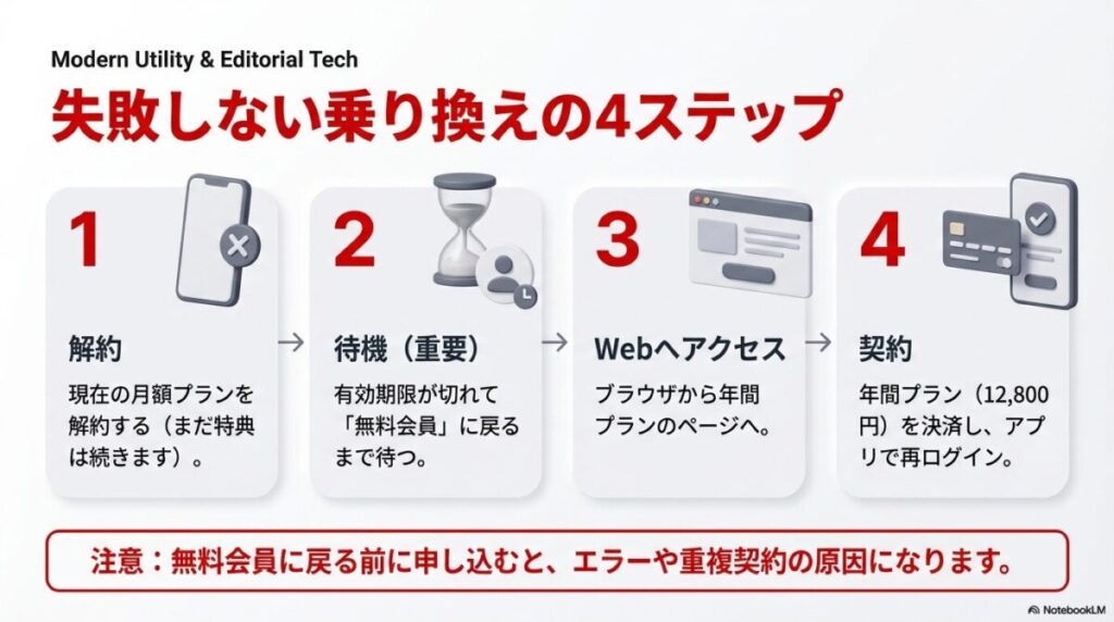 現在のプラン解約、無料会員に戻るまで待機、Webブラウザからのアクセス、年間プランの決済という、二重課金を防ぐための正しい乗り換え手順 。