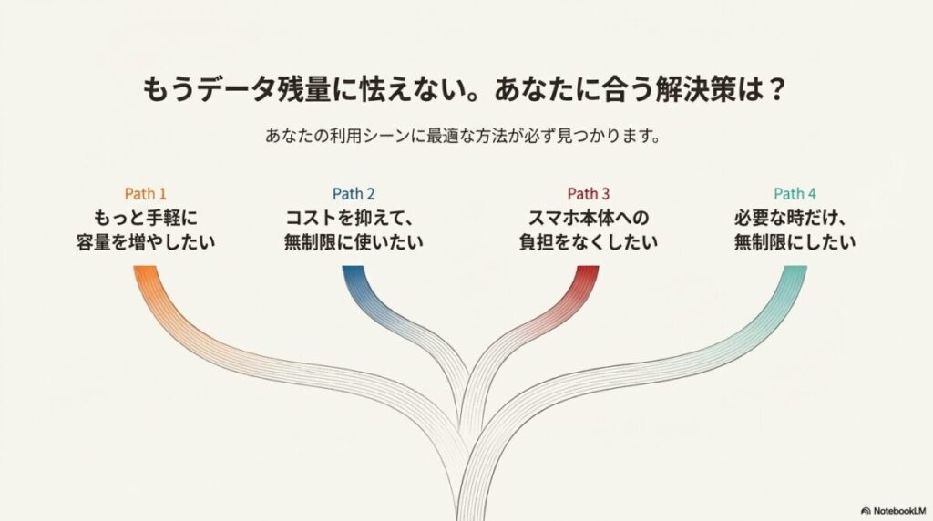 手軽に増やしたい、コストを抑えたい、スマホの負担をなくしたい、時々無制限にしたいという4つのニーズに合わせた解決策の分岐図。