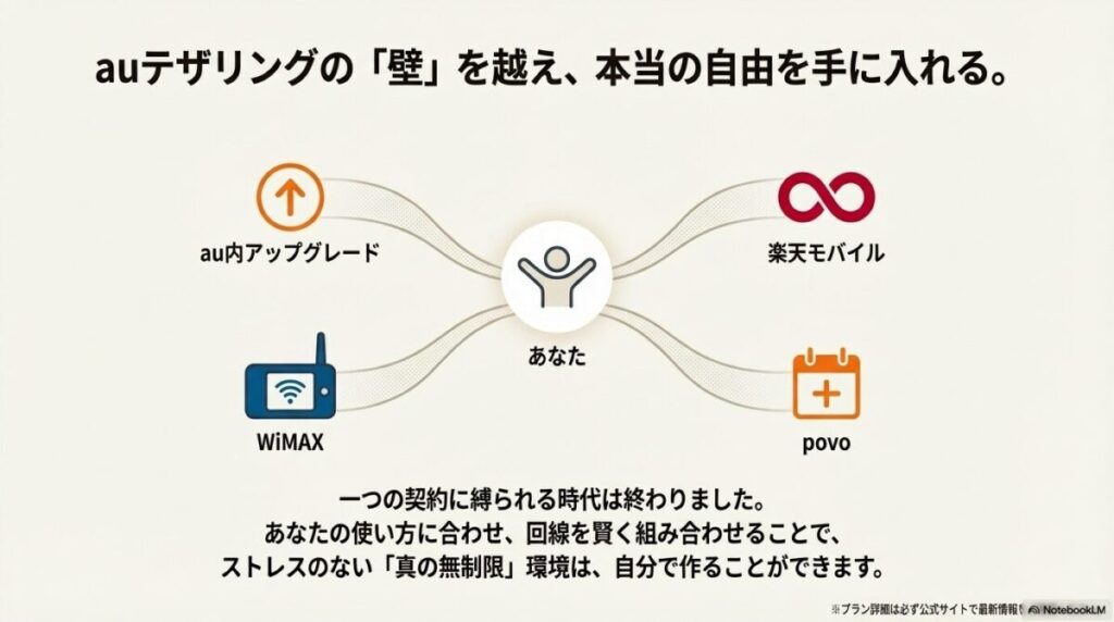 au内アップグレード、楽天モバイル、WiMAX、povoの4つの選択肢を自分に合わせて組み合わせ、ストレスのない「真の無制限」環境を作るイメージ図。