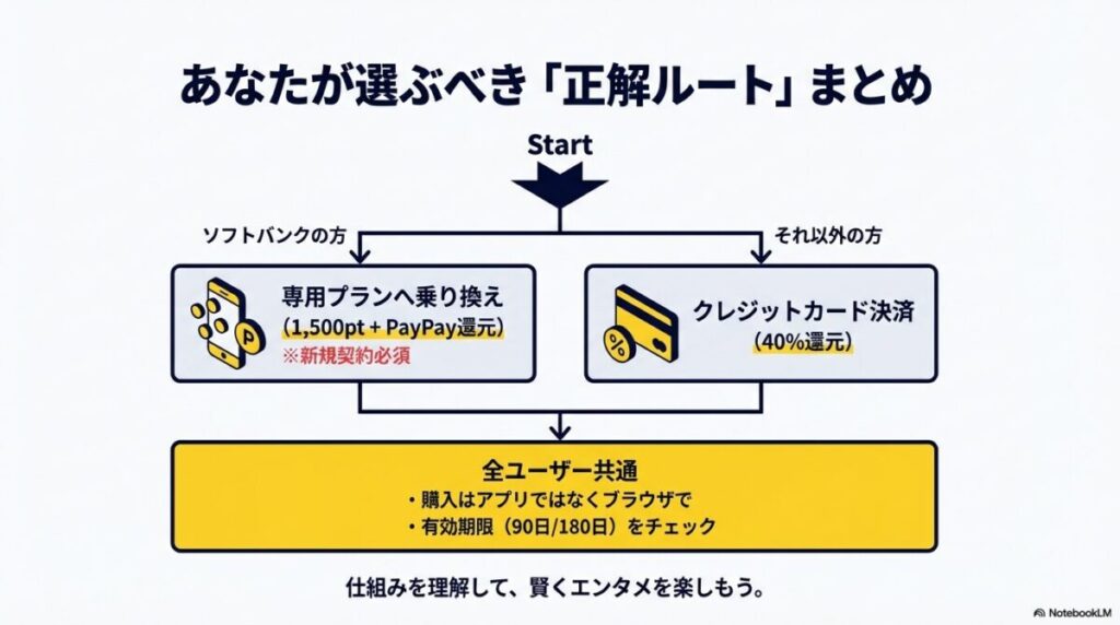 ソフトバンクユーザーは専用プラン、それ以外はクレジットカード決済を選び、共通してブラウザ購入と有効期限チェックを行うべき「正解ルート」のまとめ