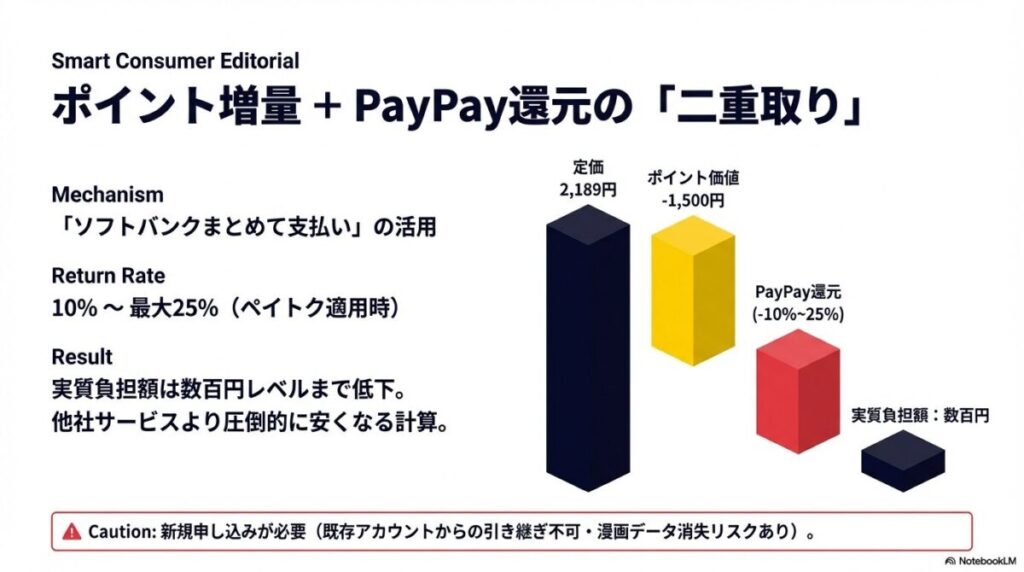 定価2,189円からポイント価値1,500円分とPayPay還元(10%〜25%)を引き、実質負担額が数百円レベルまで低下する仕組みと、新規契約必須の注意点