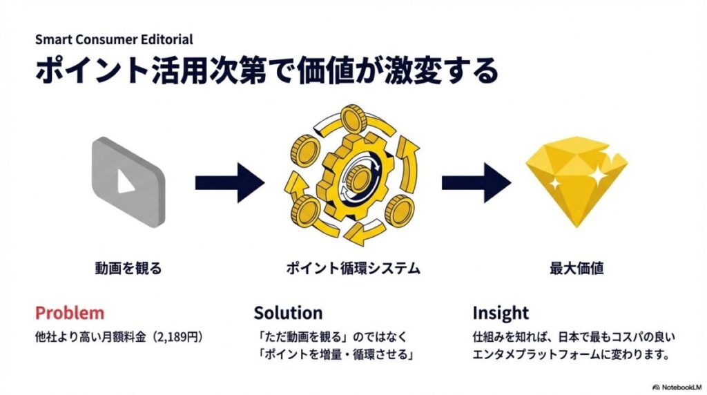 他社より高い月額料金を、ポイントを増量・循環させる仕組みによって日本で最もコスパの良いエンタメプラットフォームに変える「ポイント循環システム」の図解