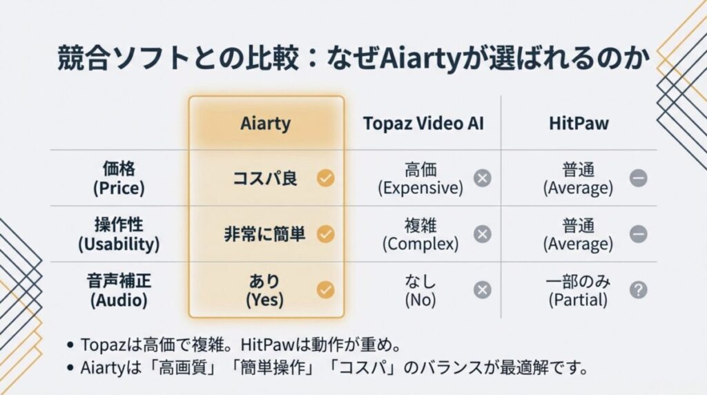Aiarty、Topaz Video AI、HitPawの比較。Aiartyはコスパ、操作性、音声補正の有無でバランスが最適。