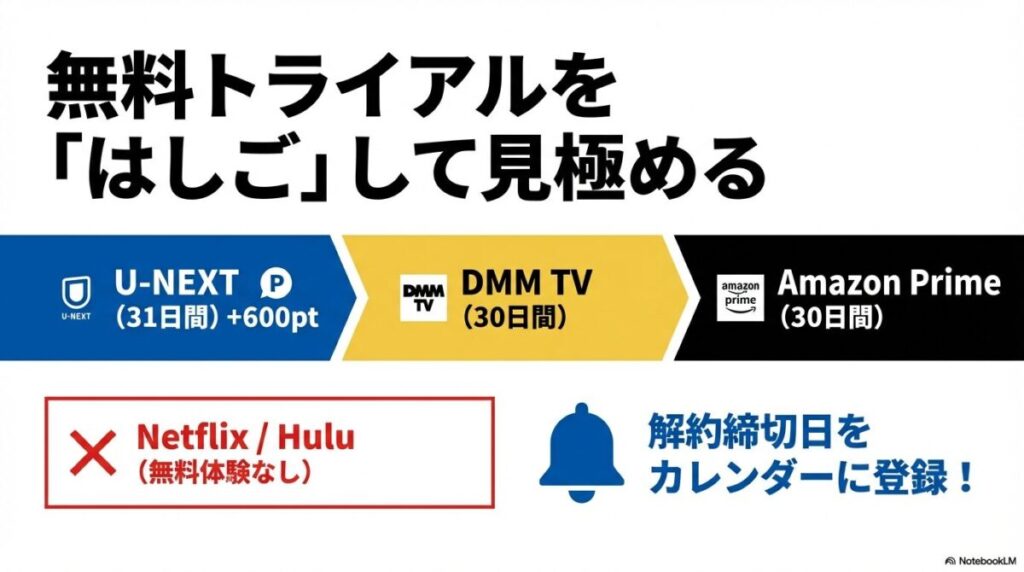 各VODサービスの無料トライアル期間。U-NEXT、DMM TV、Amazon Primeの期間と、体験のないNetflix・Huluの比較。