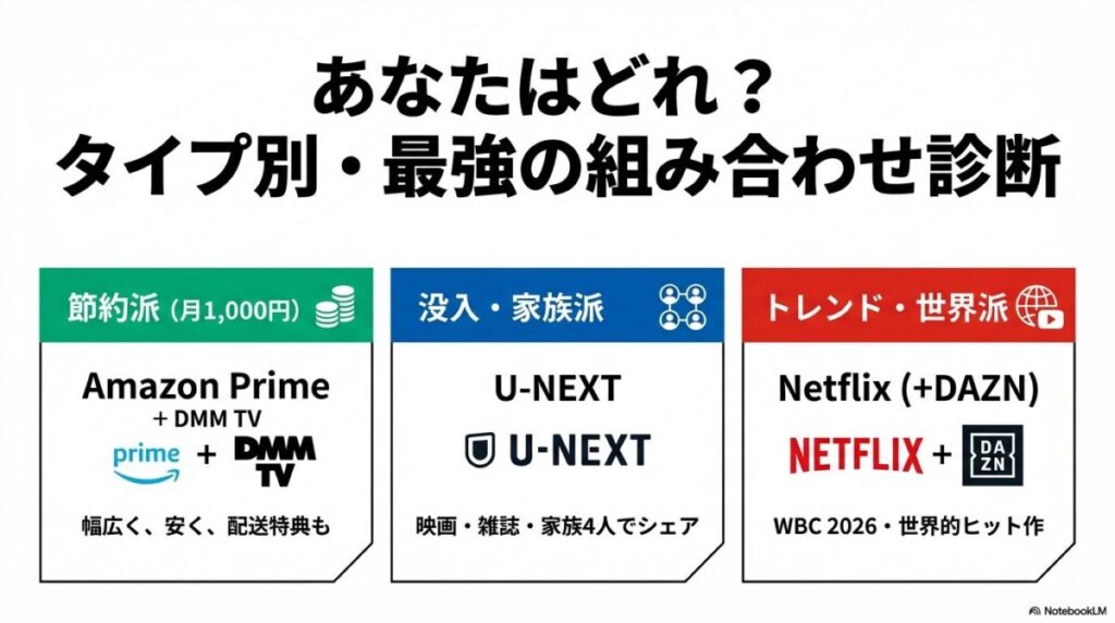 ライフスタイル別最強の組み合わせ診断。節約派（Amazon+DMM）、没入・家族派（U-NEXT）、トレンド派（Netflix+DAZN）の推奨構成。