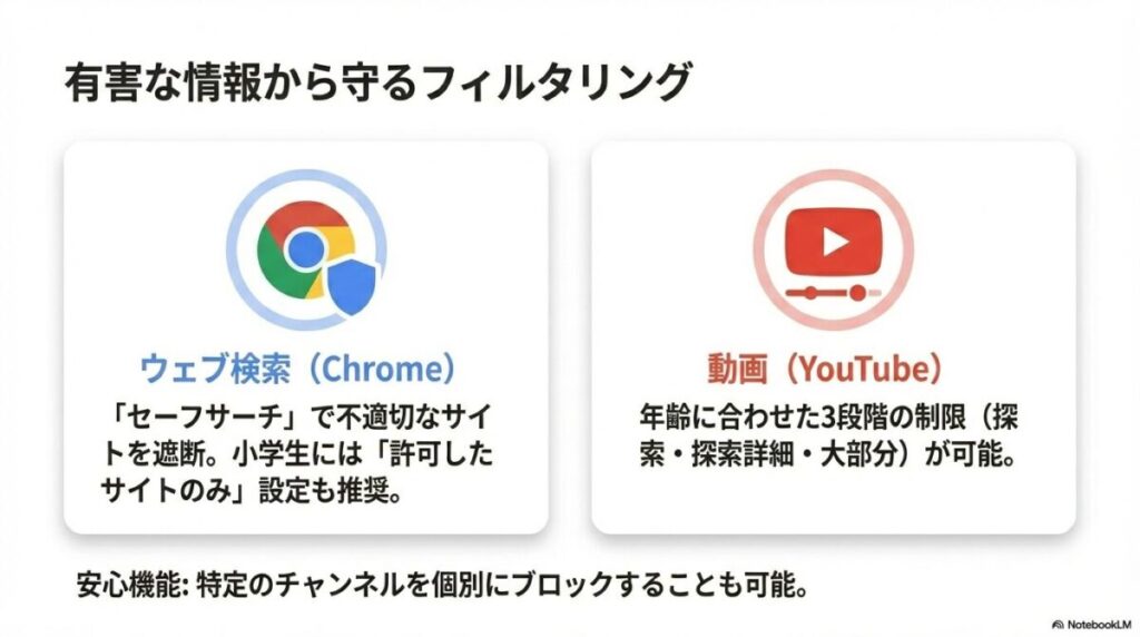 Chromeのセーフサーチ設定と、YouTubeの年齢に合わせた3段階のコンテンツ制限についての解説
