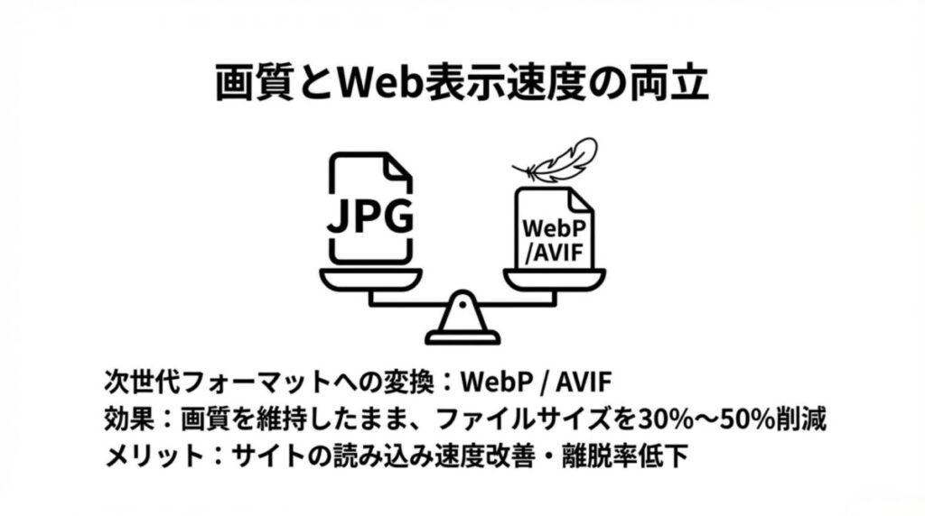 画質を維持しつつファイルサイズを30%~50%削減できるWebP/AVIFフォーマットへの変換メリット 。