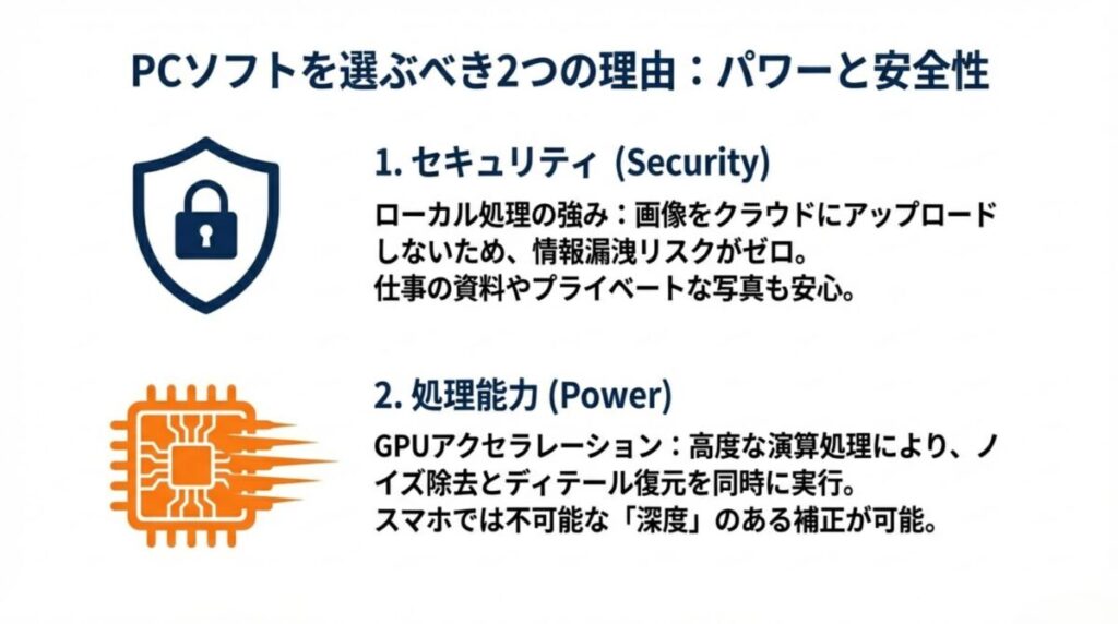 ローカル処理による「安全性」と、GPUによる高度な「処理能力」というPCソフトの強みを示すスライド 。