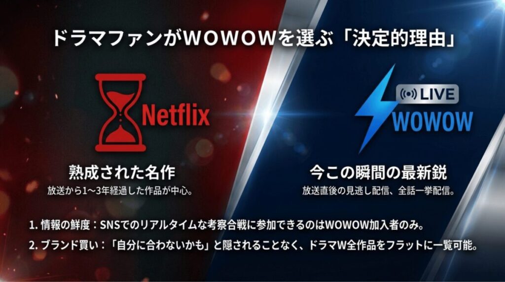 Netflixの熟成された名作とWOWOWの最新鋭作品の比較。情報の鮮度とブランド買いのメリットを解説。