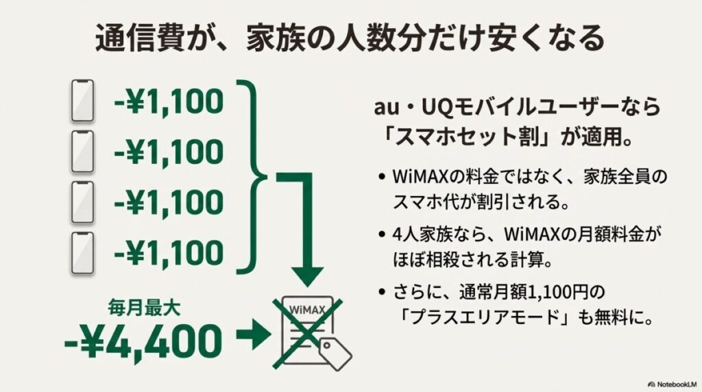 4人家族で毎月最大4,400円割引されるau・UQモバイルのスマホセット割の仕組み。プラスエリアモードも無料。