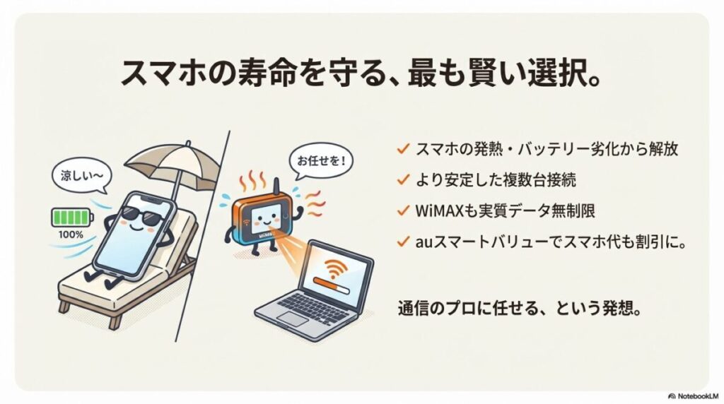 テザリングで発熱するスマホに対し、専用ルーター（WiMAX）を使うことでスマホを冷却・バッテリー維持し、安定した通信を実現するイラスト。