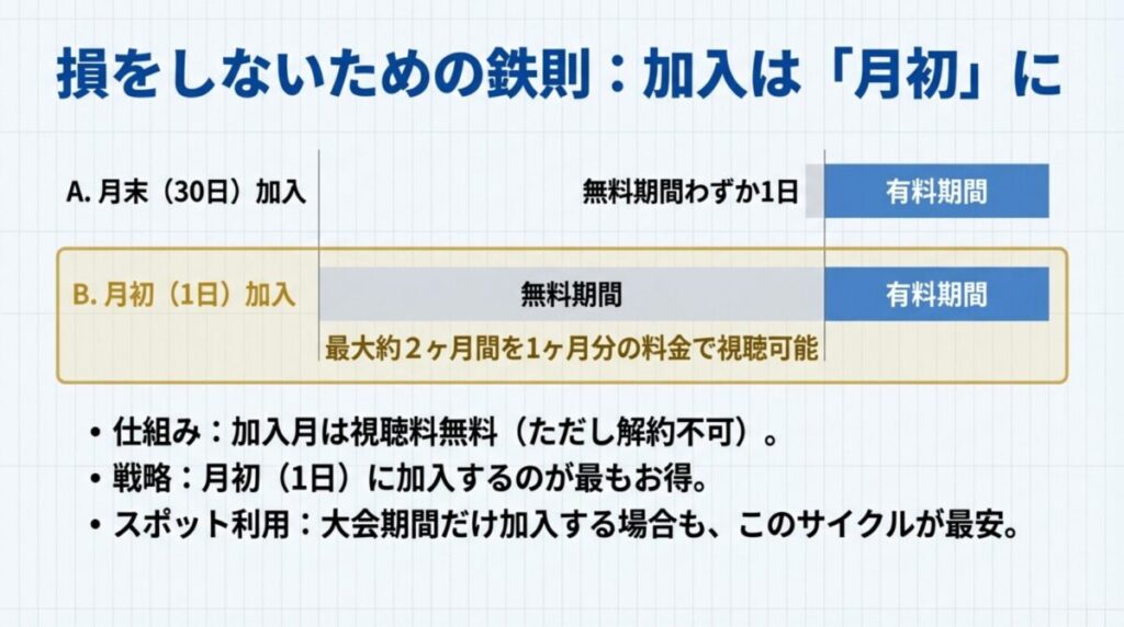 月末加入と月初加入の無料期間の差。1日に加入することで最大約2ヶ月間を1ヶ月分の料金で視聴可能。