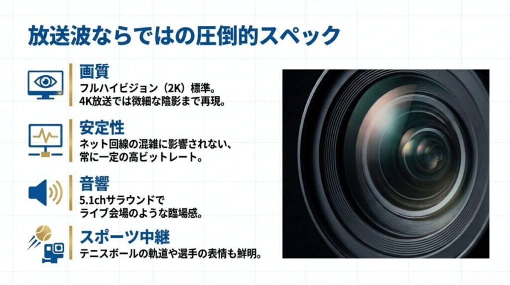 フルハイビジョン・4K画質、5.1chサラウンド、ネットに左右されない安定性などWOWOWの放送品質スペック。