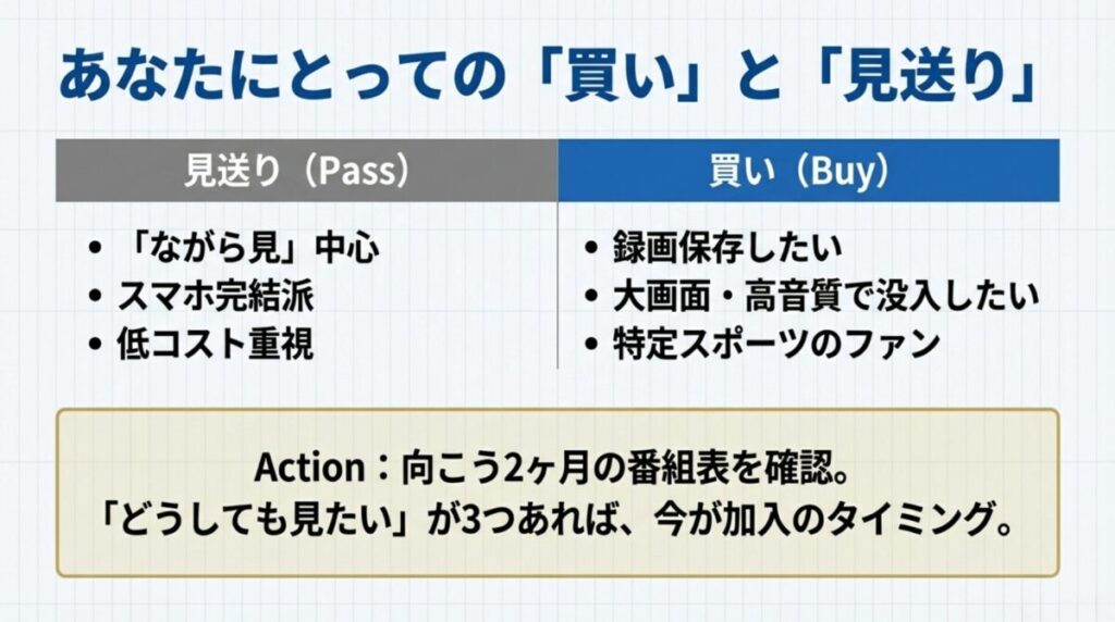 録画・没入・特定スポーツ派は「買い」、ながら見・スマホ完結・低コスト重視派は「見送り」とする診断。